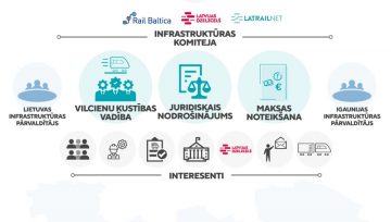 Satiksmes ministrs ar “LatRailNet” vadību pārrunā dzelzceļa sistēmas attīstību