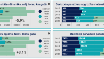Dzelzceļa kravu apgrozības samazinājums, pasažieru apgrozības intensitātes pieaugums Baltijā