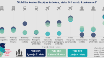 Ieskats Baltijas valstu GKI Infrastruktūras kvalitātes un efektivitātes vērtējumā