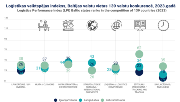 Baltijas valstu Loģistikas Veiktspējas Indeksa (LPI) novērtējums 2023.gadā