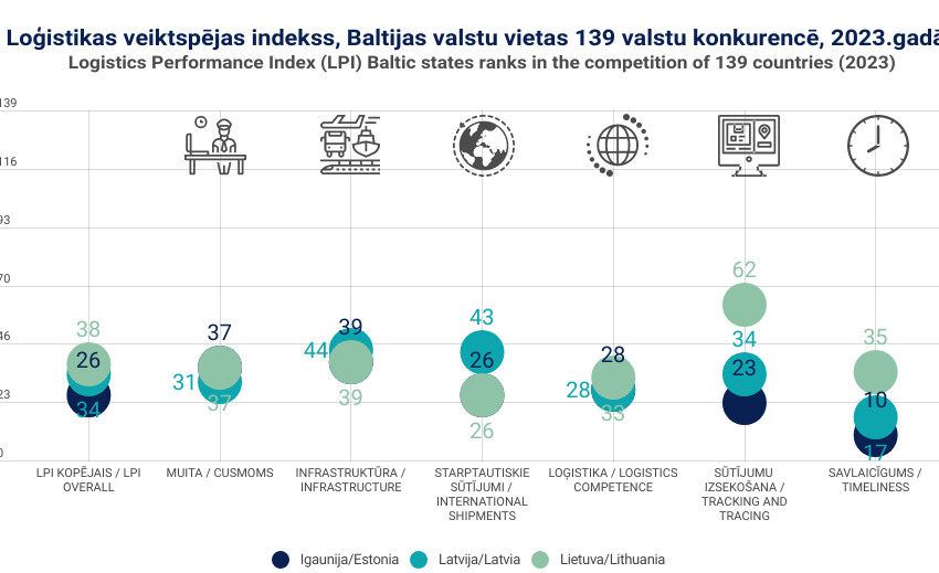Loģistikas veiktspējas indekss 2023