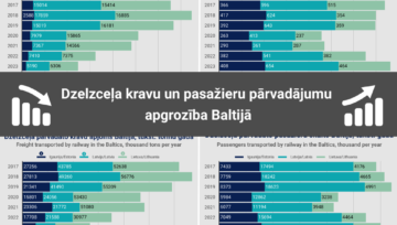 Dzelzceļa kravu apgrozības intensitātes dinamika lejupejoša, pasažieru augšupejoša