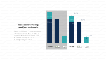 Apstiprināts jaudas sadales plāns laika periodam no 2024. gada līdz 2025. gada decembrim