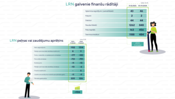 AS “LatRailNet” publicējusi finanšu rādītājus un peļņas vai zaudējumu aprēķinu par 2024.gada 9 mēnešiem