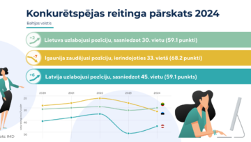 Izmaiņas 2024.gada Baltijas valstu konkurētspējas reitingā: Latvijas rādītāji uzlabojušies