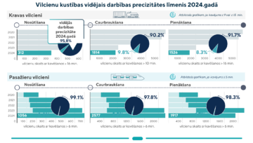 Infrastruktūras pārvaldītājs publicējis 2024.gada tīkla darbības precizitātes rādītājus