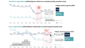 Ilgtspējīgas transporta sistēmas veicināšanai ir būtiski virzīt pārvadājumus uz dzelzceļa transportu
