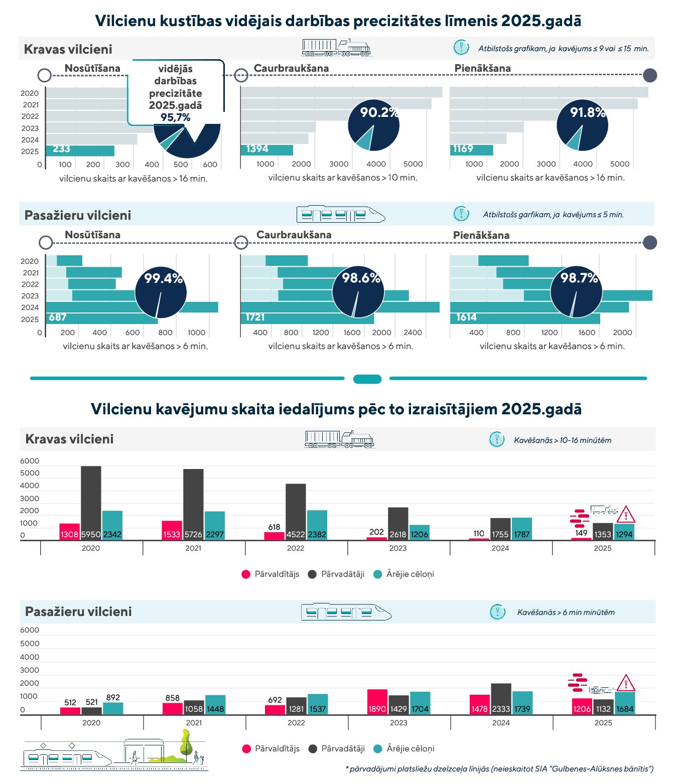 Infrastruktūras pārvaldītājs publicējis 2025.gada tīkla darbības precizitātes rādītājus