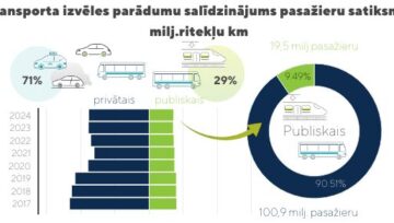 Dzelzceļš ir efektīvākais un klimatam draudzīgākais risinājums pasažieru pārvadāšanai