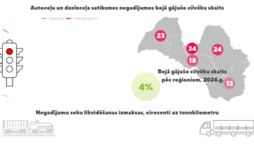 Pārvadājumu pārnese uz dzelzceļu var veicināt transporta negadījumu skaita samazināšanu